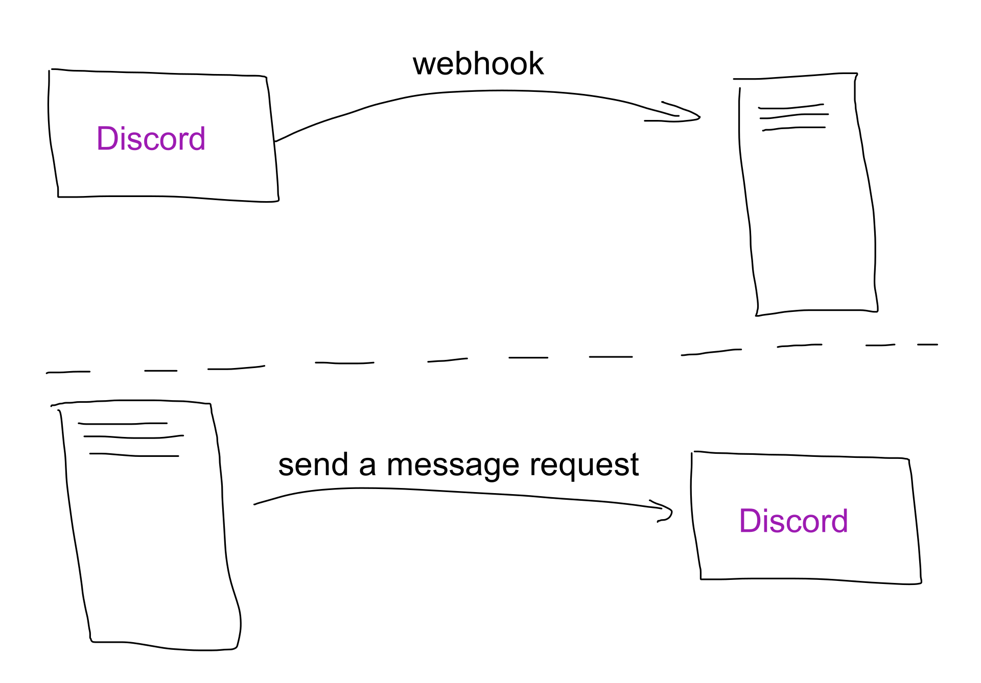 How the request to discord is made