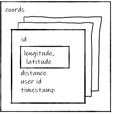 Database schema of "coords", which holds 'id'; 'longitutde' and 'latitude'; distance; user id; and timestamp
